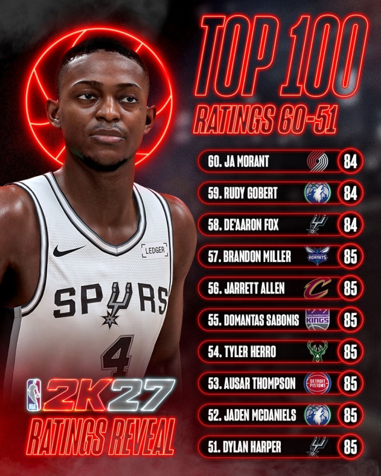 2K27能力值51-60公布 莫兰特福克斯仅84引热议