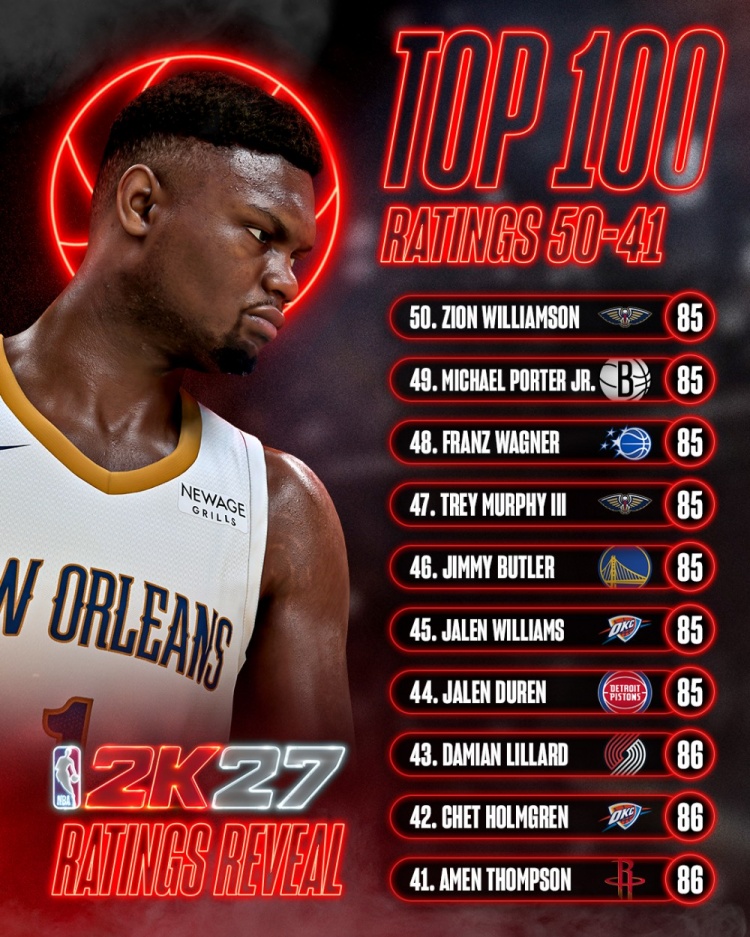2K24能力值50-41公布 利拉德霍姆格伦阿门并列86