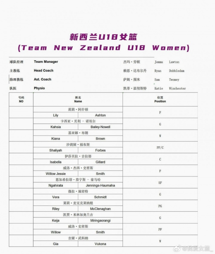 国青U18女篮南江站参赛名单公布 李沅珊成唯一U17升入球员 国青U18女篮南江站参赛名单公布 李沅珊成唯一U17升入球员