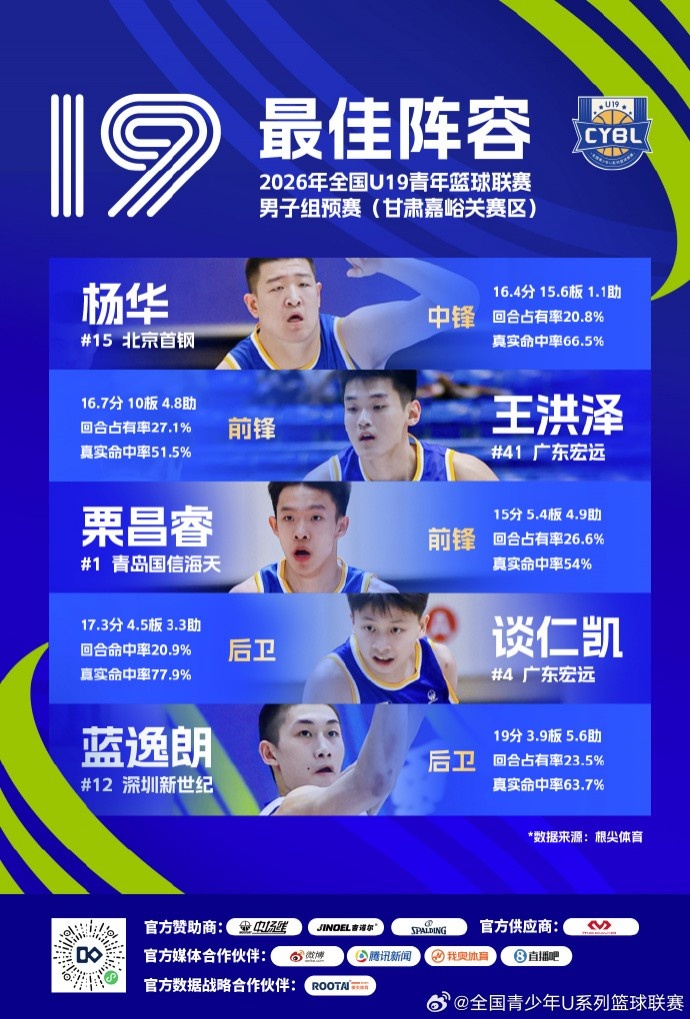 U19男子组预赛三区收官 王洪泽刘李入选最佳阵容
