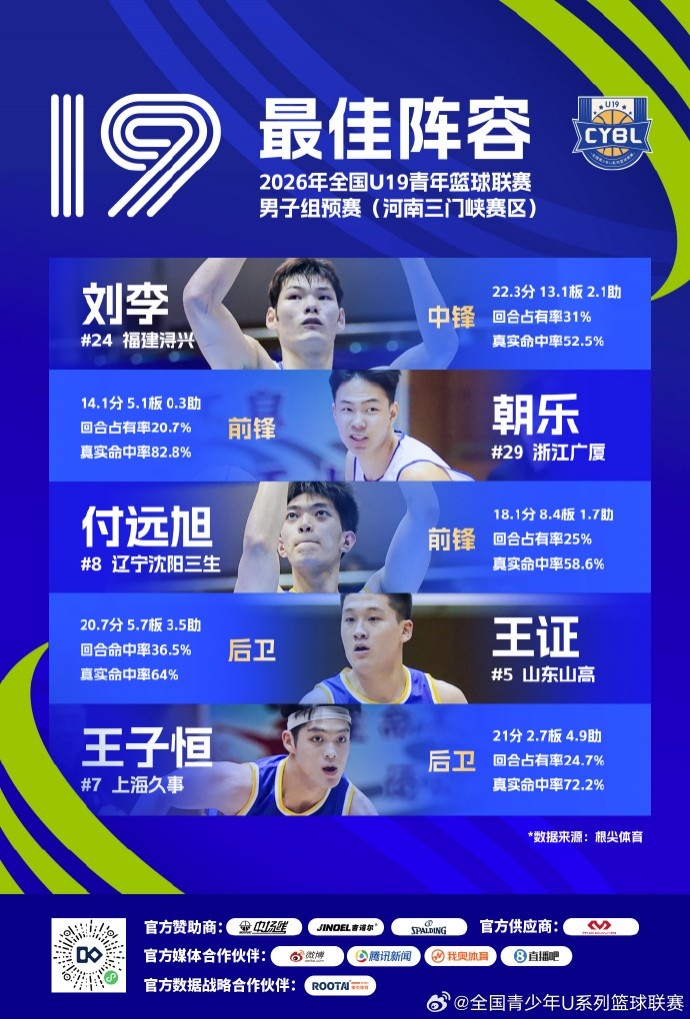 U19男子组预赛三区收官 王洪泽刘李入选最佳阵容 U19男子组预赛三区收官 王洪泽刘李入选最佳阵容