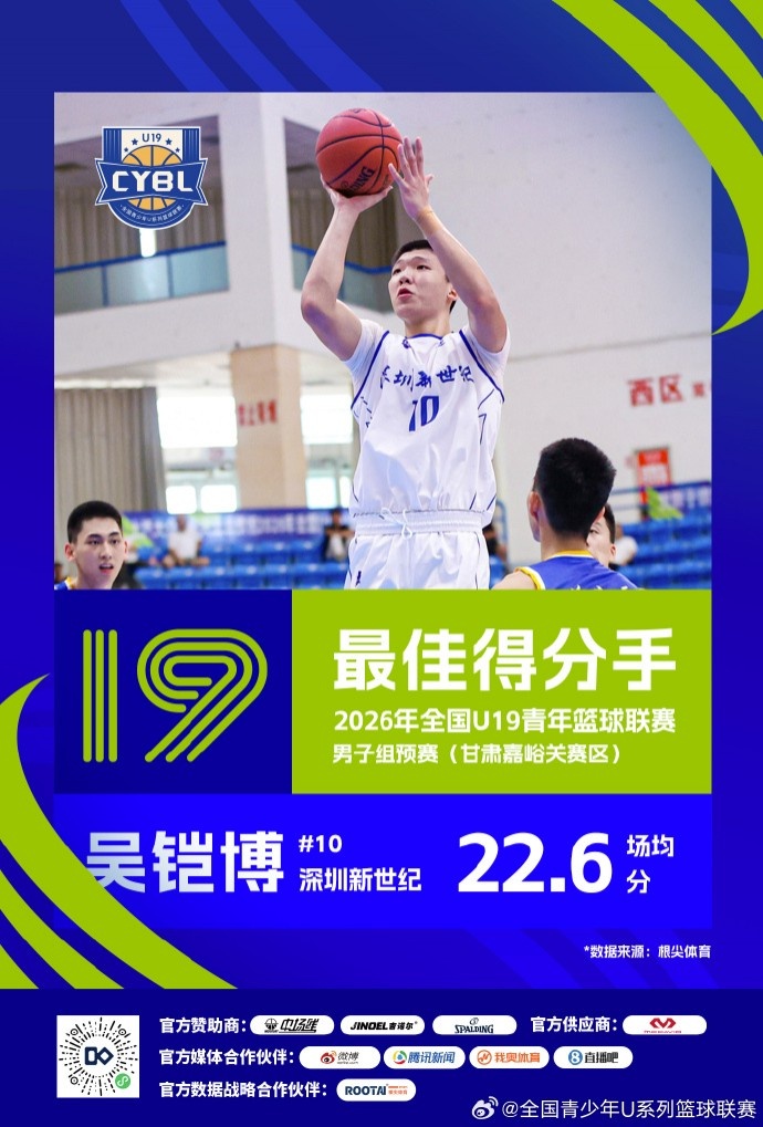 U19预赛收官 三大赛区单项数据榜单揭晓