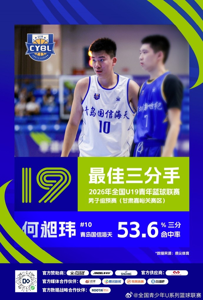 U19预赛收官 三大赛区单项数据榜单揭晓 U19预赛收官 三大赛区单项数据榜单揭晓