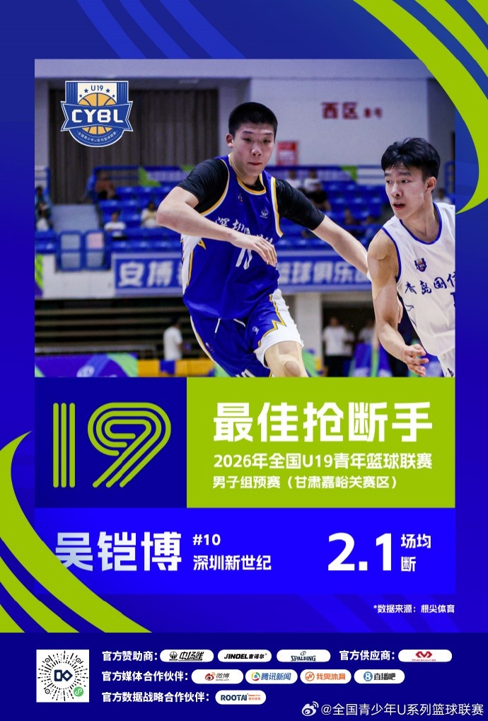 U19预赛收官 三大赛区单项数据榜单揭晓 U19预赛收官 三大赛区单项数据榜单揭晓