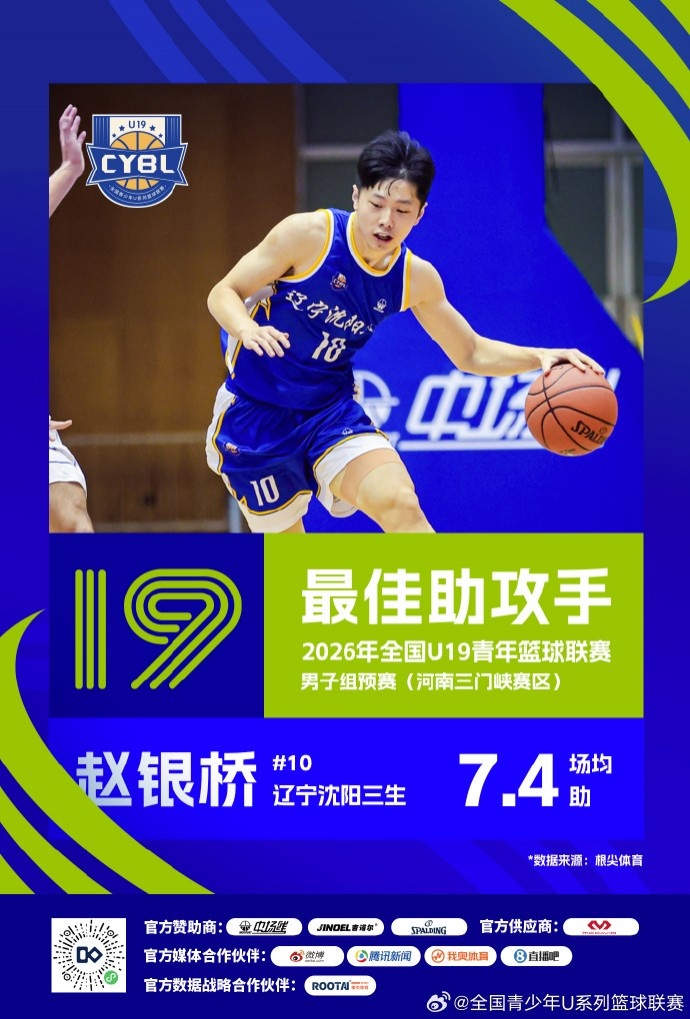 U19预赛收官 三大赛区单项数据榜单揭晓 U19预赛收官 三大赛区单项数据榜单揭晓