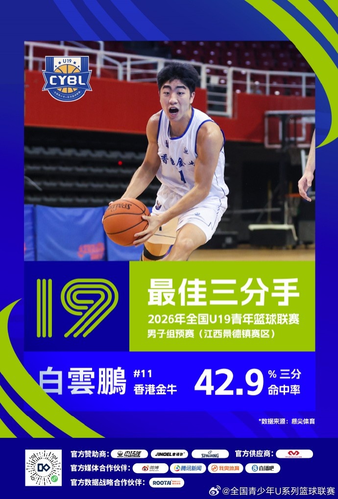 U19预赛收官 三大赛区单项数据榜单揭晓 U19预赛收官 三大赛区单项数据榜单揭晓