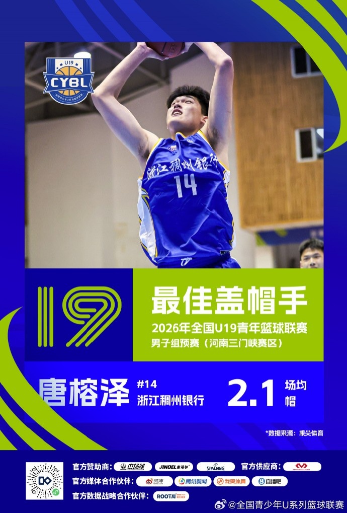 U19预赛收官 三大赛区单项数据榜单揭晓 U19预赛收官 三大赛区单项数据榜单揭晓