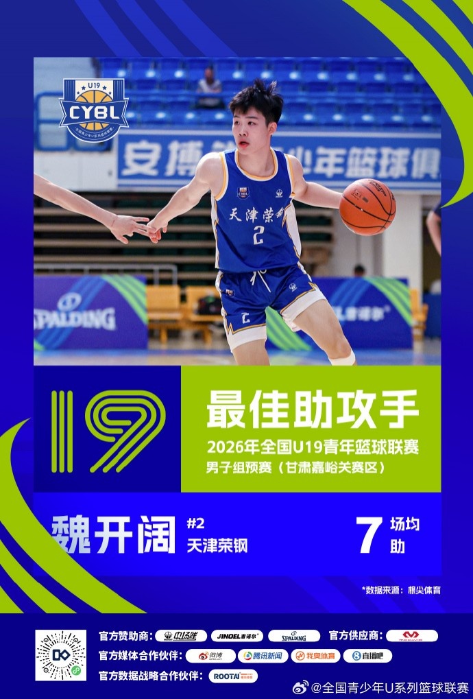 U19预赛收官 三大赛区单项数据榜单揭晓 U19预赛收官 三大赛区单项数据榜单揭晓