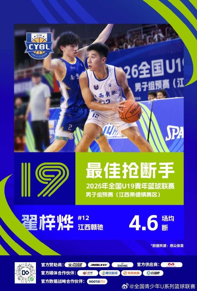 U19预赛收官 三大赛区单项数据榜单揭晓 U19预赛收官 三大赛区单项数据榜单揭晓