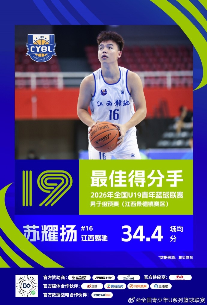 U19预赛收官 三大赛区单项数据榜单揭晓 U19预赛收官 三大赛区单项数据榜单揭晓