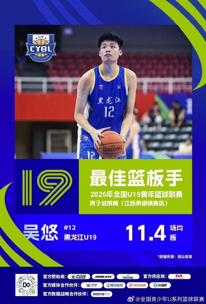 U19预赛收官 三大赛区单项数据榜单揭晓 U19预赛收官 三大赛区单项数据榜单揭晓
