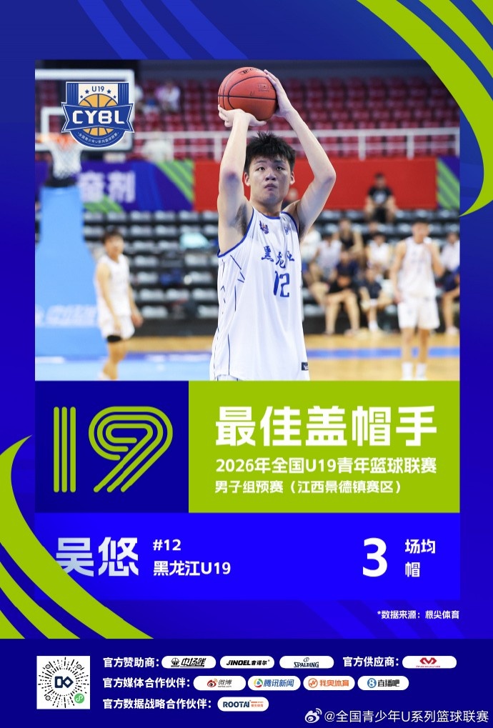 U19预赛收官 三大赛区单项数据榜单揭晓 U19预赛收官 三大赛区单项数据榜单揭晓