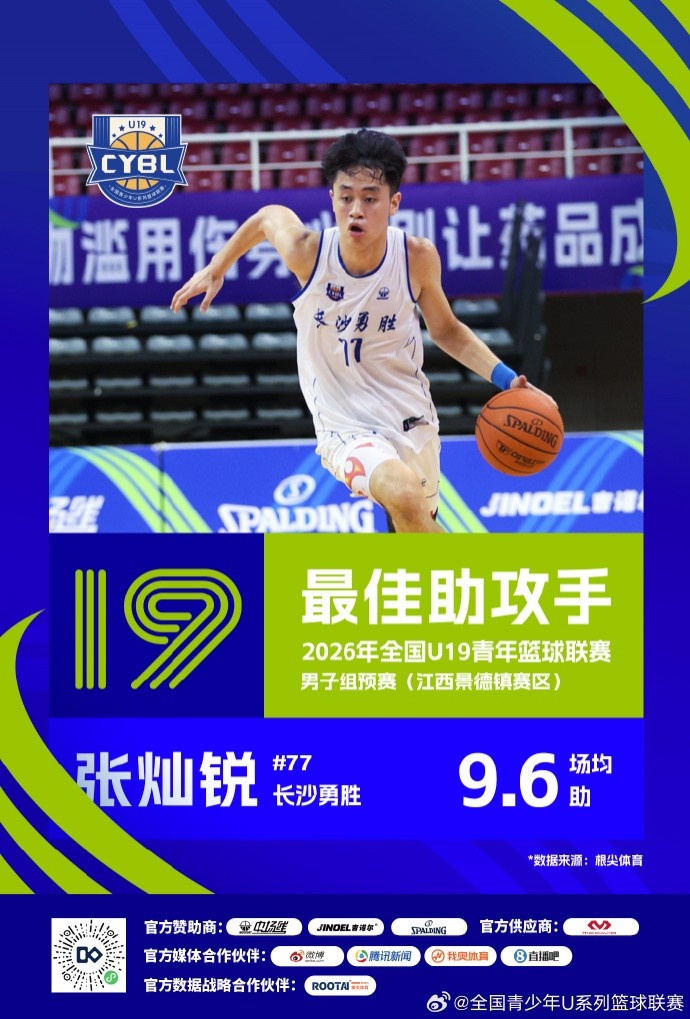 U19预赛收官 三大赛区单项数据榜单揭晓 U19预赛收官 三大赛区单项数据榜单揭晓