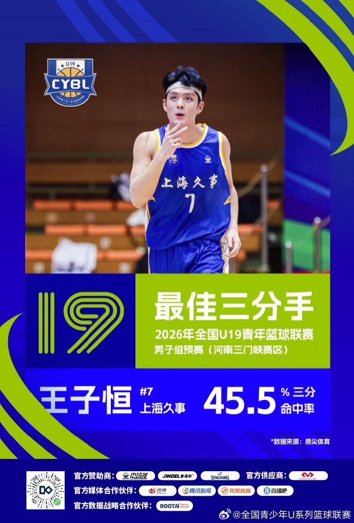 U19预赛收官 三大赛区单项数据榜单揭晓 U19预赛收官 三大赛区单项数据榜单揭晓
