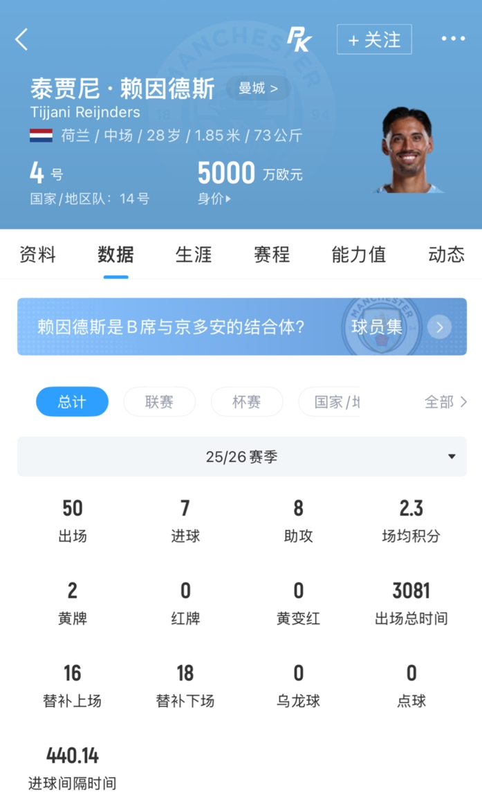 曼城折价清洗赖因德斯 一年前7000万引入仅回笼6100万