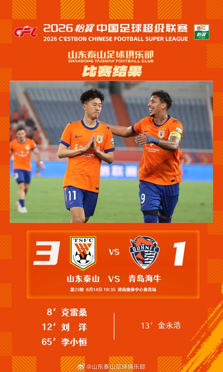 3-1，山东泰山主场赢下齐鲁德比