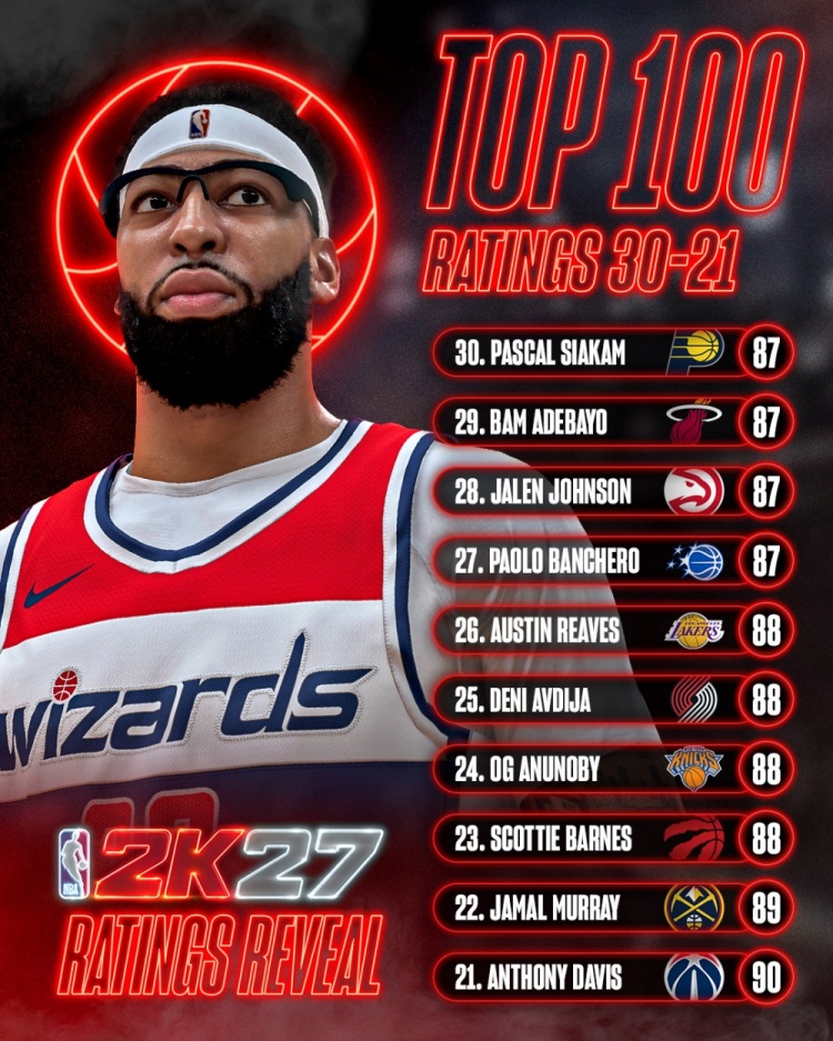 数值膨胀加剧 NBA 2K27已有21人能力值90+
