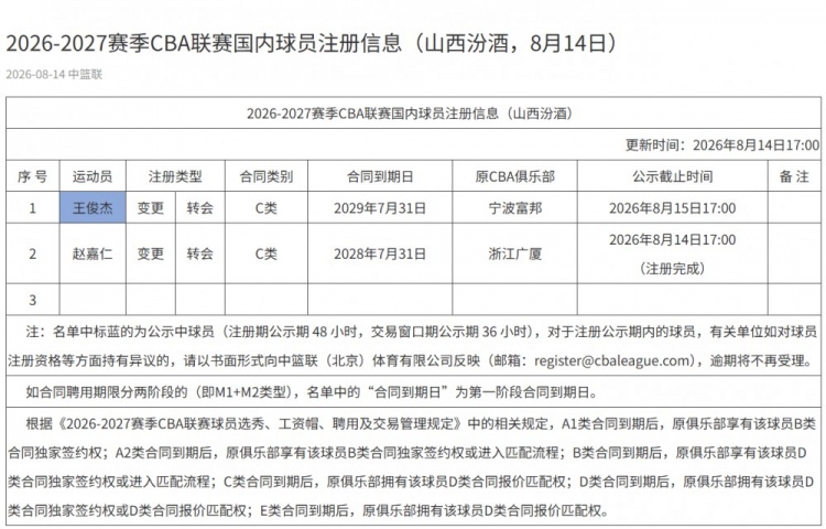 山西男篮注册王俊杰 三年C类合同锁定后卫