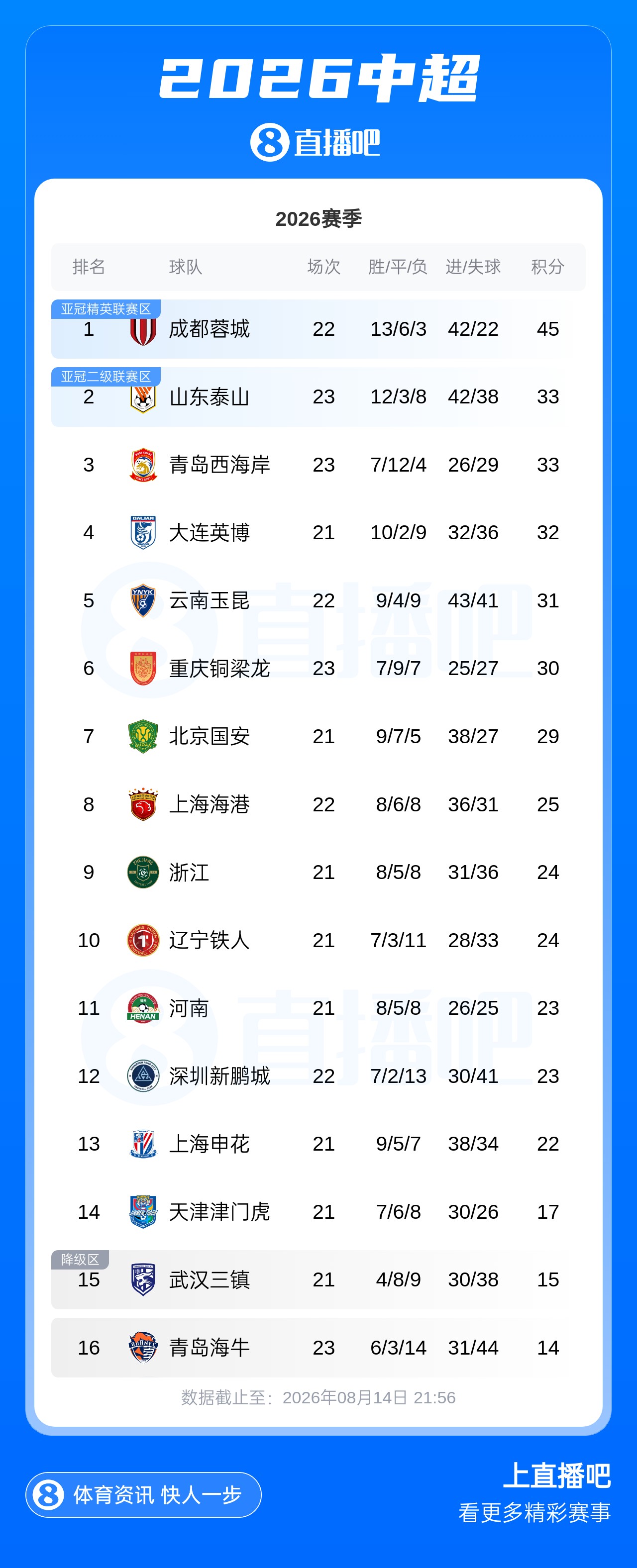 泰山3连胜33分升至第2 海港逆转升至第8 三镇海牛仍垫底