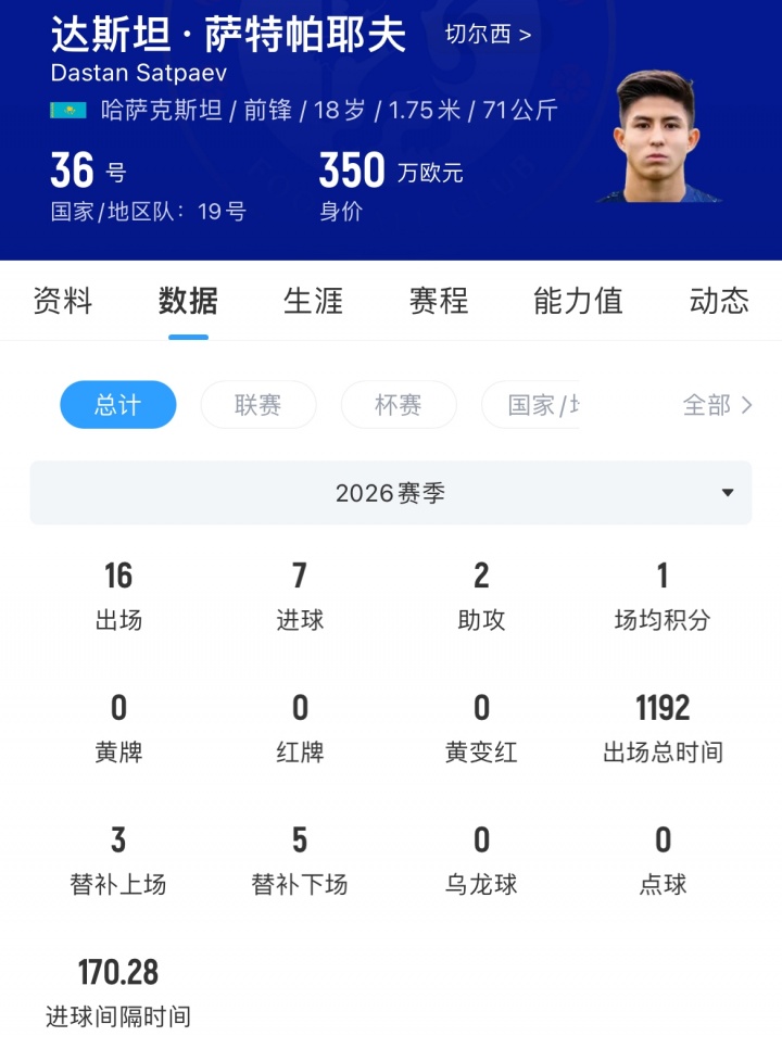 罗马诺HWG:切尔西18岁小将租借伯恩利 罗马诺HWG:切尔西18岁小将租借伯恩利
