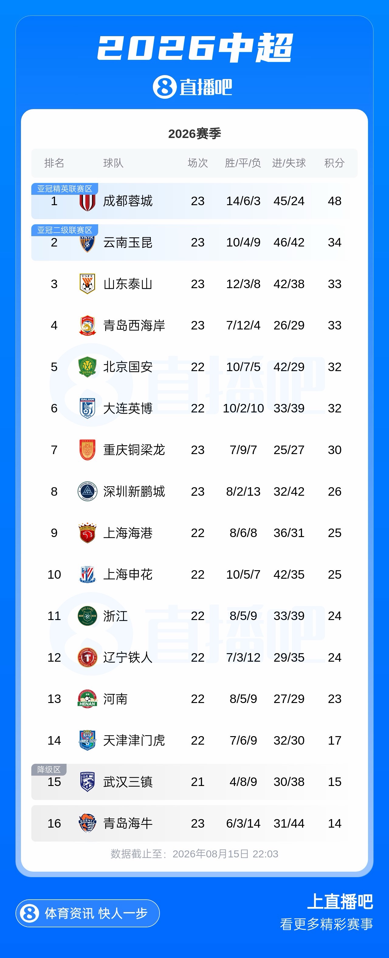 蓉城近7轮首胜14分领跑 玉昆两连胜升至第二 海牛六连败垫底 蓉城近7轮首胜14分领跑 玉昆两连胜升至第二 海牛六连败垫底