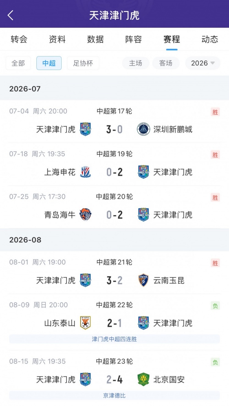 于根伟6场停赛期满 津门虎代理主帅期间4胜2负 于根伟6场停赛期满 津门虎代理主帅期间4胜2负