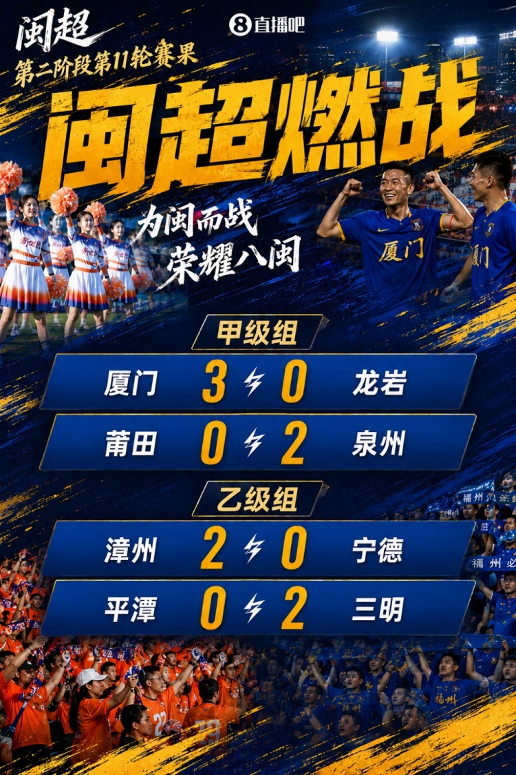 闽超二阶段第11轮：厦门3-0横扫龙岩 漳州两战全胜零失球领跑乙级