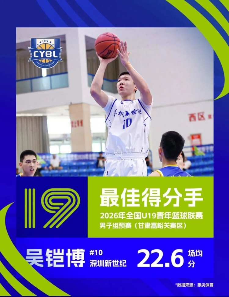 深圳U19预赛5胜2负晋级 吴铠博场均22.6分包揽得分王和抢断王 深圳U19预赛5胜2负晋级 吴铠博场均22.6分包揽得分王和抢断王