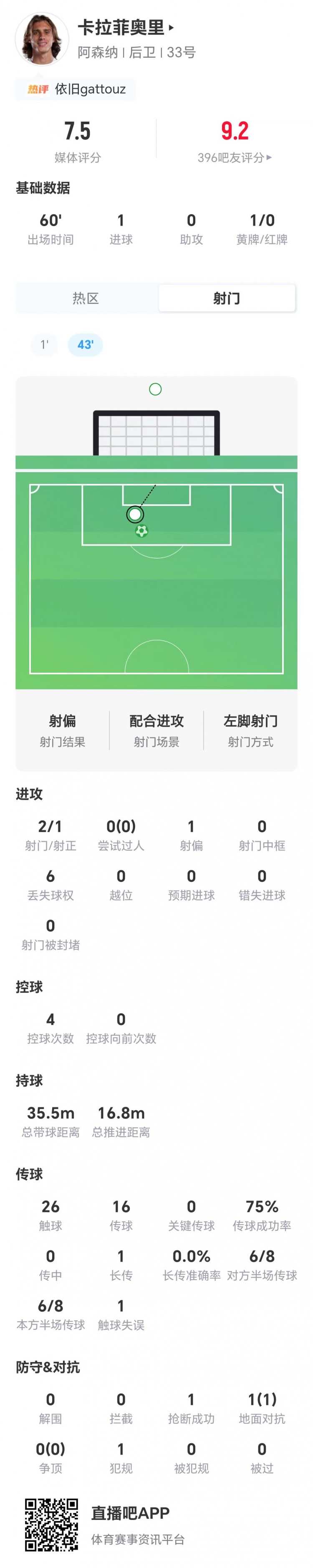 卡拉菲奥里开场闪击两射一正，阿森纳半场领先曼城