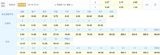 社区盾阿森纳战曼城 枪手防线残缺蓝月新帅首秀