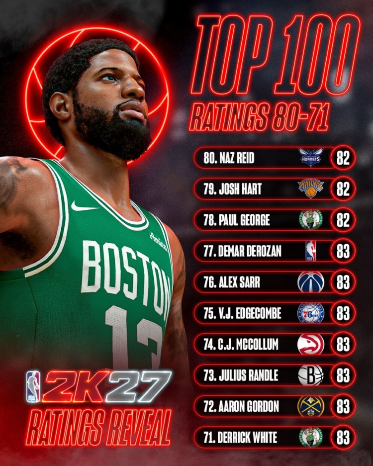 NBA 2K27能力值71-80位公布 7人并列83分德罗赞在列