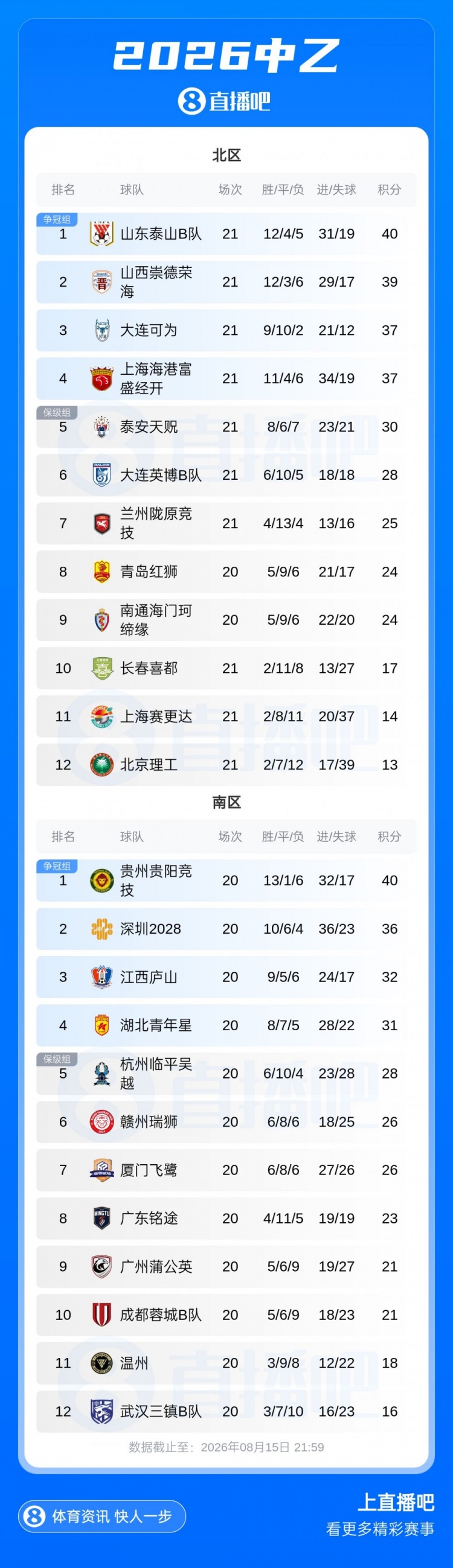中乙北区争冠组提前一轮出炉 泰山B队山西大连可为海港B队晋级 中乙北区争冠组提前一轮出炉 泰山B队山西大连可为海港B队晋级