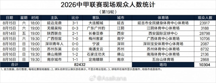 中甲第19轮场均观众破万 陕西联合主场28798人领跑 中甲第19轮场均观众破万 陕西联合主场28798人领跑