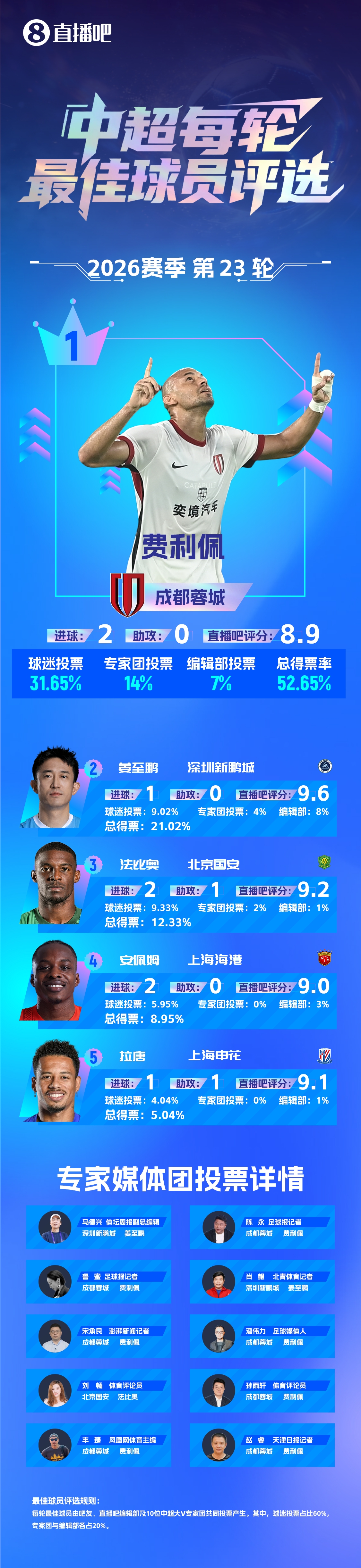 费利佩双响率蓉城逆转浙江 52.65%得票率第三次获单轮最佳
