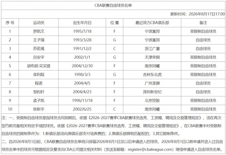 CBA自由球员名单新增罗凯文 10人在列含四名已官宣未注册球员