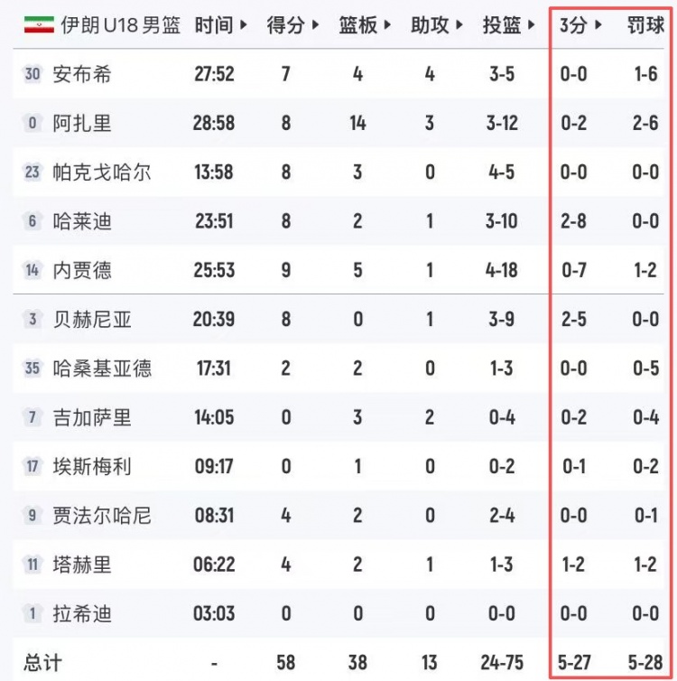 伊朗U18三分27中5罚球28中5 进攻篮板多9个仍遭中国U18血洗