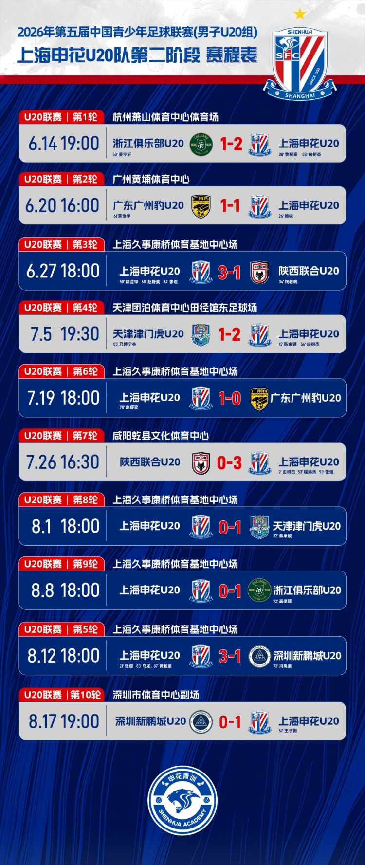 王子衡远射制胜 申花U20客场1-0新鹏城夺第二阶段头名 王子衡远射制胜 申花U20客场1-0新鹏城夺第二阶段头名