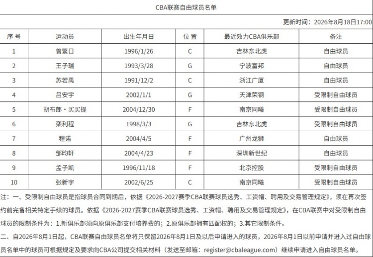 罗凯文正式续约宁波,CBA自由球员名单新增曾繁日 罗凯文正式续约宁波,CBA自由球员名单新增曾繁日