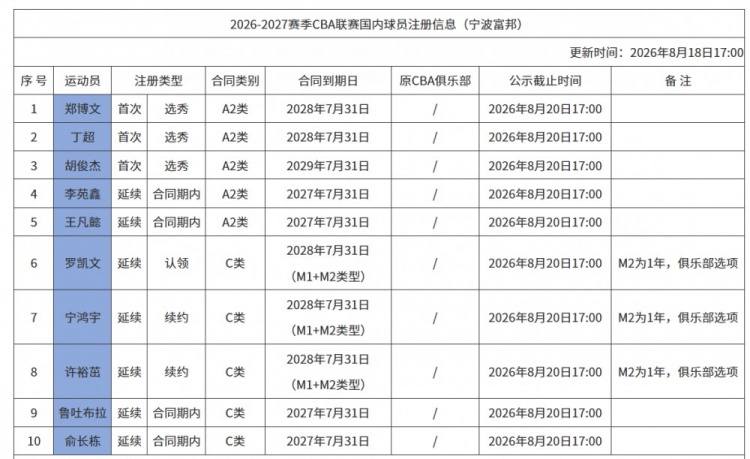 宁波男篮注册10人 罗凯文宁鸿宇许裕茁续约