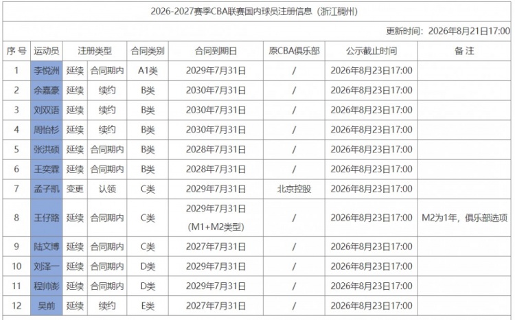 浙江男篮注册12人 程帅澎刘泽一顶薪剩3年 余嘉豪B类续约4年