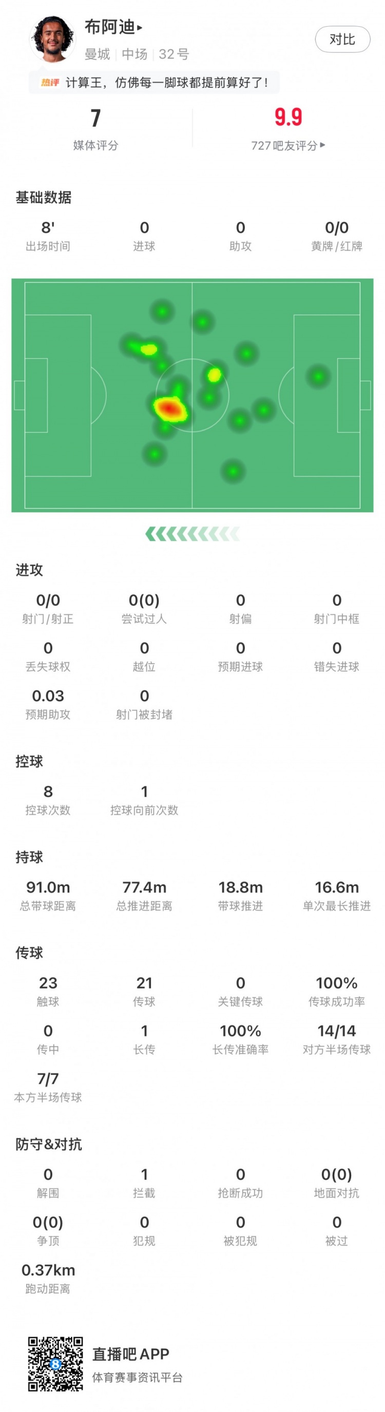 1亿新援首秀!布阿迪数据:触球23次,传球21次全部成功,获评7分 1亿新援首秀!布阿迪数据:触球23次,传球21次全部成功,获评7分