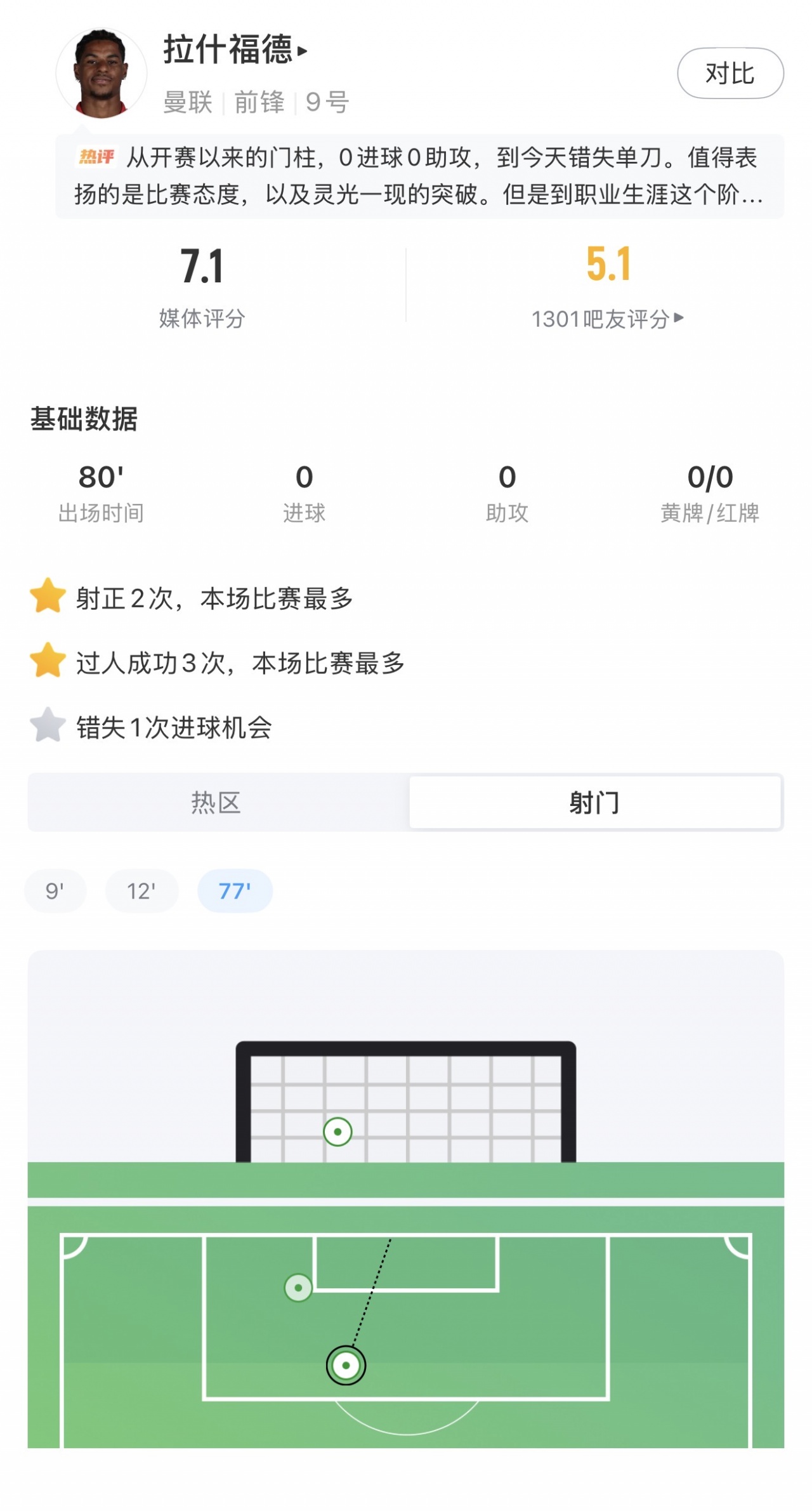 灵光一闪+错失扳平！拉什福德牛尾巴过人被解围，2-3时单刀被扑