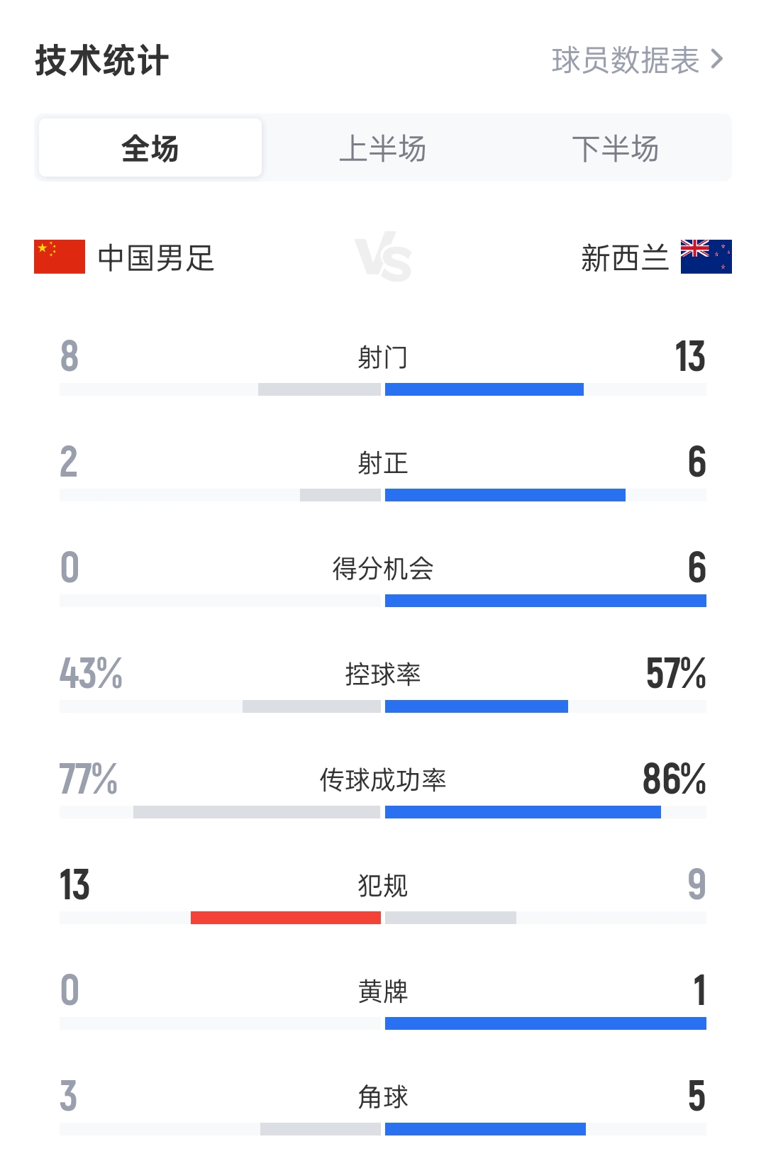 国足vs新西兰全场数据:国足8射2正0得分机会 新西兰13射6正进3球